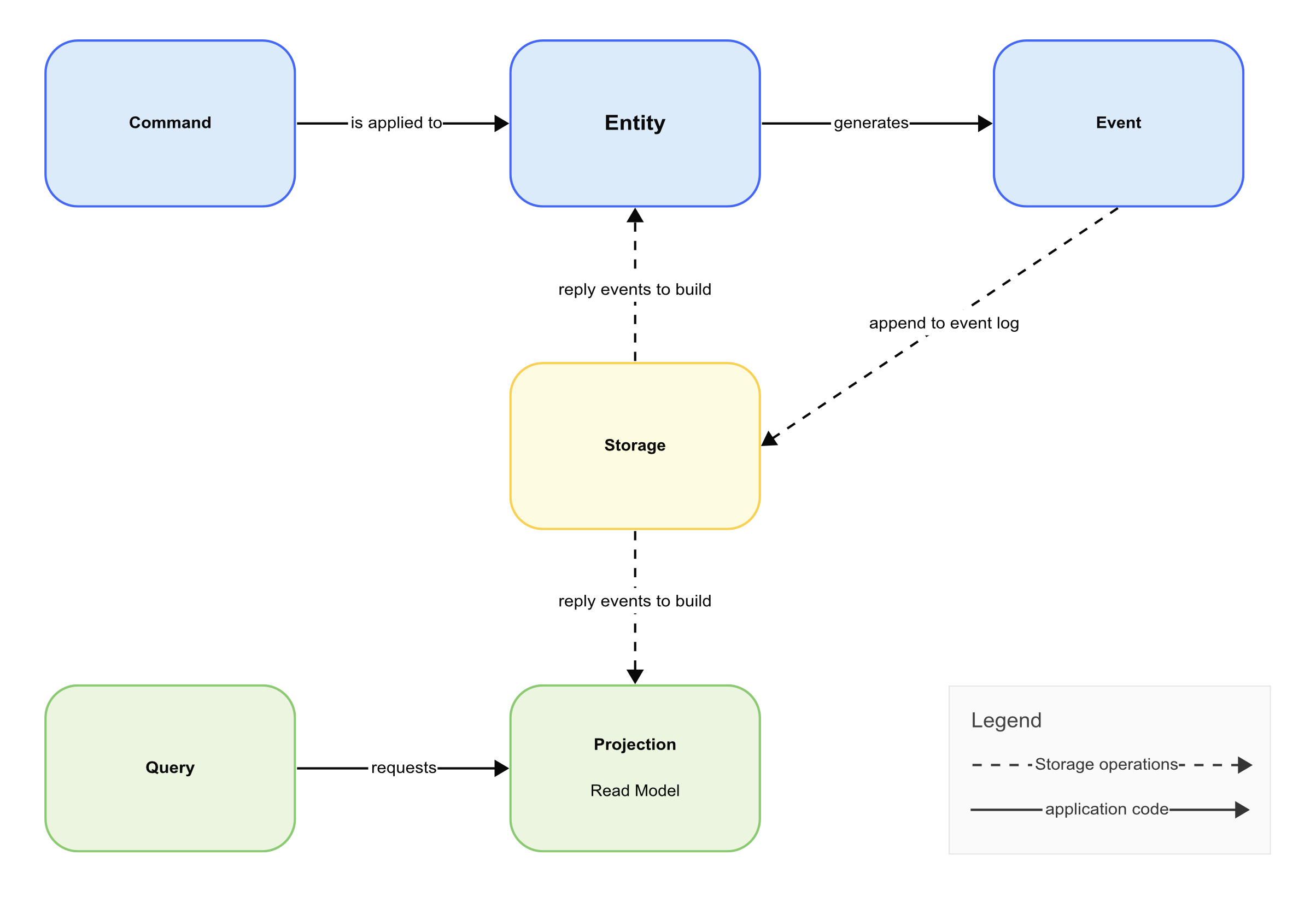 Event Sourcing Components